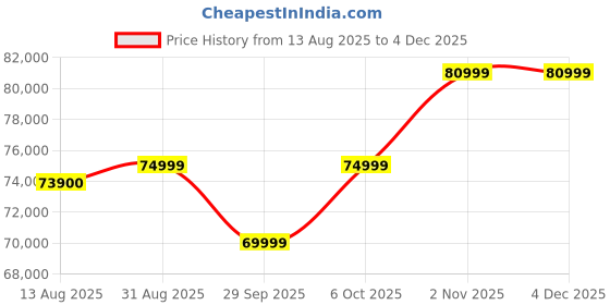 amazon.in Samsung Galaxy S25 5G AI Smartphone (Navy, 12GB RAM, 256GB Storage), 50MP Camera with Galaxy AI Price History Graph from 13 Aug 2025 to 3 Dec 2025