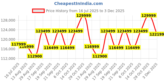 amazon.in Samsung Galaxy S25 Ultra 5G AI Smartphone (Titanium Black, 12GB RAM, 256GB Storage), 200MP Camera, S Pen Included, Long Battery Life Price History Graph from 16 Jul 2025 to 3 Dec 2025