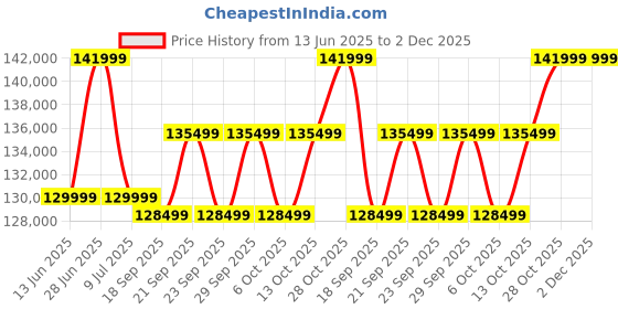 amazon.in Samsung Galaxy S25 Ultra 5G AI Smartphone (Titanium Gray, 12GB RAM, 512GB Storage), 200MP Camera, S Pen Included, Long Battery Life Price History Graph from 13 Jun 2025 to 2 Dec 2025