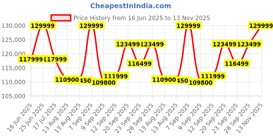 amazon.in Samsung Galaxy S25 Ultra 5G AI Smartphone (Titanium Whitesilver, 12GB RAM, 256GB Storage), 200MP Camera, S Pen Included, Long Battery Life Price History Graph from 16 Jun 2025 to 13 Nov 2025