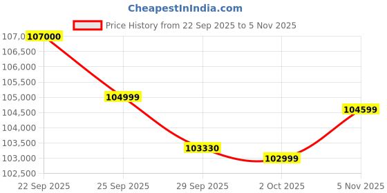 amazon.in Samsung Galaxy S25 Ultra 5G (Titanium Whitesilver, 12GB RAM, 256GB Storage) Price History Graph from 22 Sep 2025 to 5 Nov 2025