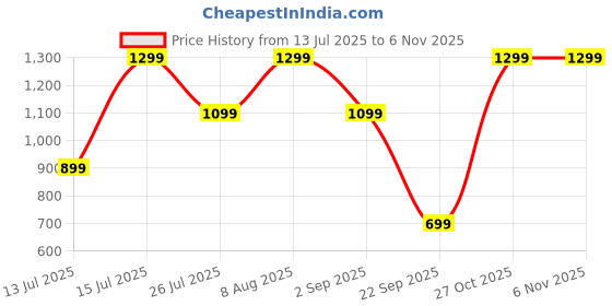 amazon.in Samsung Galaxy Smart Tag2 Rugged Case, Black Price History Graph from 13 Jul 2025 to 6 Nov 2025