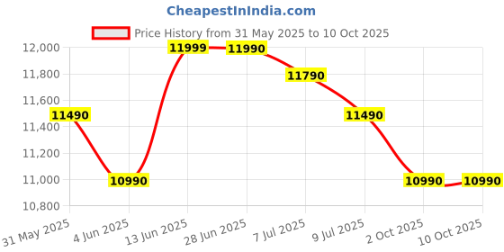 amazon.in SAMSUNG Galaxy Tab A7 Lite 8.7" 32GB Android Tablet w/ Compact, Slim Design, Sturdy Metal Frame, Long Lasting Battery, SM-T220NZAAXAR, Gray Wi-Fi Price History Graph from 31 May 2025 to 9 Oct 2025