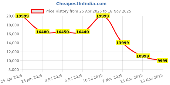 amazon.in Samsung Galaxy Tab A7 LTE 3 GB RAM 32 GB ROM 10.4 inch with Wi-Fi+4G Tablet (Gray) Price History Graph from 25 Apr 2025 to 18 Nov 2025