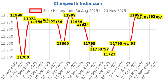 amazon.in Samsung Galaxy Tab A9 22.10 cm (8.7 inch) Display, RAM 4 GB, ROM 64 GB Expandable, Wi-Fi+4G, Tablet, Gray Price History Graph from 30 Aug 2025 to 23 Nov 2025