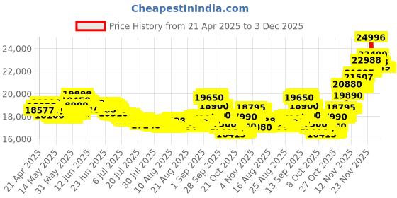 amazon.in Samsung Galaxy Tab A9+ 27.94 cm (11.0 inch) Display, RAM 8 GB, ROM 128 GB Expandable, Wi-Fi+5G, Tablet, Gray Price History Graph from 21 Apr 2025 to 3 Dec 2025