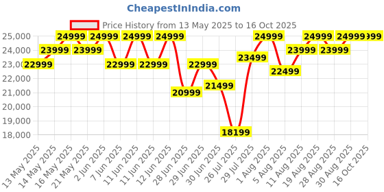 amazon.in Samsung Galaxy Tab A9+ 27.94 cm (11.0 inch) Display, RAM 8 GB, ROM 128 GB Expandable, Wi-Fi+5G, Tablet, Gray samsung Price History Graph from 13 May 2025 to 15 Oct 2025