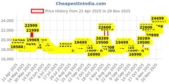 amazon.in Samsung Galaxy Tab A9+ 27.94 cm (11.0 inch) Display, RAM 8 GB, ROM 128 GB Expandable, Wi-Fi+5G, Tablet, Silver Price History Graph from 22 Apr 2025 to 27 Nov 2025