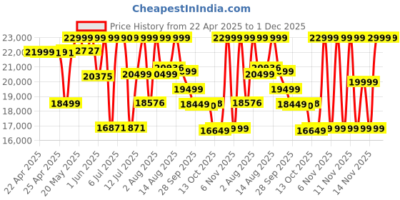 amazon.in Samsung Galaxy Tab A9+ 27.94 cm(11.0 inch) Display, RAM 4 GB, ROM 64 GB Expandable, Wi-Fi+5G, Tablet, Gray samsung Price History Graph from 22 Apr 2025 to 30 Nov 2025