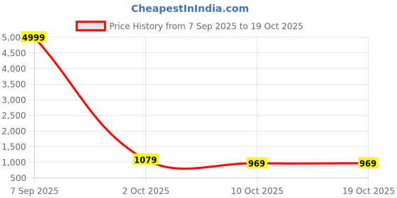 amazon.in Samsung Galaxy Tab A9+ Book Cover, Black Price History Graph from 7 Sep 2025 to 18 Oct 2025