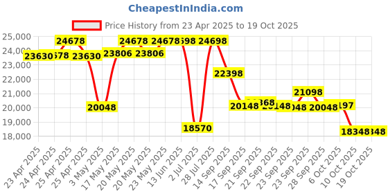 amazon.in Samsung Galaxy Tab A9+ LCD27.94 Cm(11.0 Inch) Display, RAM 4 GB, ROM 64 GB Expandable, Wi-Fi+5G, Tablet Price History Graph from 23 Apr 2025 to 19 Oct 2025