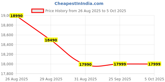 amazon.in Samsung Galaxy Tab A9+ Plus (128GB, 8GB, Wi-Fi Only) 11.0" Android Tablet, 7040mAh Battery, Snapdragon 695 (6nm), 4-Speakers, US Model - X210 (Fast Charger Bundle, Graphite) Price History Graph from 26 Aug 2025 to 5 Oct 2025