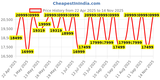 amazon.in Samsung Galaxy Tab A9+ [Smartchoice], 27.94 cm (11.0 inch) Display, RAM 8 GB, ROM 128 GB Expandable, Wi-Fi Tablet, Gray Price History Graph from 22 Apr 2025 to 14 Nov 2025