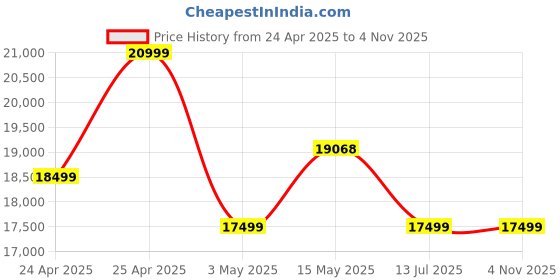 amazon.in Samsung Galaxy Tab A9+ [Smartchoice], 27.94 cm (11.0 inch) Display, RAM 8 GB, ROM 128 GB Expandable, Wi-Fi Tablet, Silver Price History Graph from 24 Apr 2025 to 4 Nov 2025