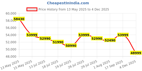 amazon.in Samsung Galaxy Tab S10 FE, S Pen in-Box, 27.7 cm (10.9 inch) LCD Display, 12 GB RAM, 256 GB Storage, Wi-Fi Tablet, Blue samsung Price History Graph from 13 May 2025 to 4 Dec 2025