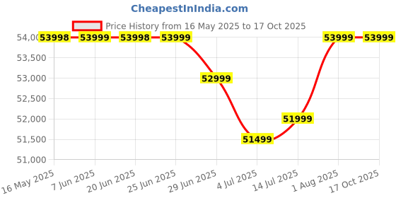 amazon.in Samsung Galaxy Tab S10 FE, S Pen in-Box, 27.7 cm (10.9 inch) LCD Display, 12 GB RAM, 256 GB Storage, Wi-Fi Tablet, Gray Price History Graph from 16 May 2025 to 15 Oct 2025