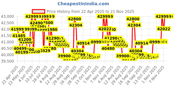 amazon.in Samsung Galaxy Tab S10 FE, S Pen in-Box, 27.7 cm (10.9 inch) LCD Display, 8 GB RAM, 128 GB Storage, Wi-Fi Tablet, Gray samsung Price History Graph from 22 Apr 2025 to 21 Nov 2025