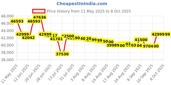 amazon.in Samsung Galaxy Tab S10 FE, S Pen in-Box, 27.7 cm (10.9 inch) LCD Display, 8 GB RAM, 128 GB Storage, Wi-Fi Tablet, Silver samsung Price History Graph from 11 May 2025 to 8 Oct 2025