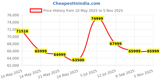 amazon.in Samsung Galaxy Tab S10 FE+, S Pen in-Box, 27.7 cm (13.1 inch) LCD Display, 12 GB RAM, 256 GB Storage, Wi-Fi Tablet, Silver Price History Graph from 10 May 2025 to 5 Nov 2025