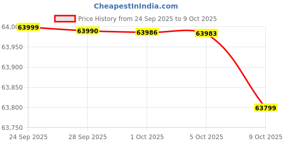 amazon.in Samsung Galaxy Tab S10 FE+, S Pen in-Box, 27.7 cm (13.1 inch) LCD Display, 8 GB RAM, 128 GB Storage, Wi-Fi + 5G Tablet, Blue Price History Graph from 24 Sep 2025 to 9 Oct 2025