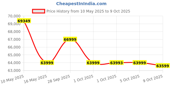 amazon.in Samsung Galaxy Tab S10 FE+, S Pen in-Box, 27.7 cm (13.1 inch) LCD Display, 8 GB RAM, 128 GB Storage, Wi-Fi + 5G Tablet, Silver Price History Graph from 10 May 2025 to 9 Oct 2025