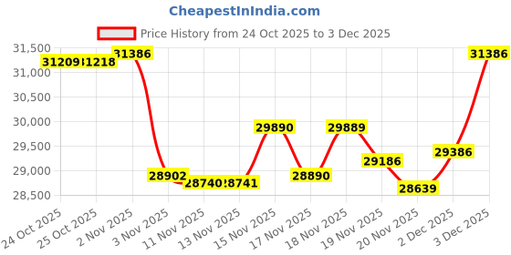 amazon.in Samsung Galaxy Tab S10 Lite with AI, S Pen in-Box, 27.7 cm (10.9 inch) TFT LCD Display, 6 GB RAM, 128 GB Storage + Kaspersky Standard Mobile Security 1 Device 1 Year (Physical Pack) Price History Graph from 24 Oct 2025 to 3 Dec 2025
