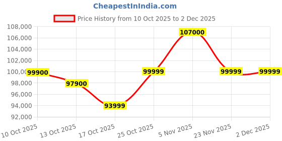 amazon.in Samsung Galaxy Tab S10 Ultra, S Pen in-Box, 36.99 cm (14.6 inch) Dynamic AMOLED 2X Display, 12 GB RAM, 256 GB Storage, Wi-Fi Tablet, Platinum Silver_with Other Offers Price History Graph from 10 Oct 2025 to 1 Dec 2025