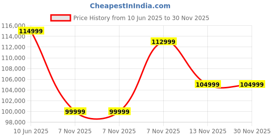 amazon.in Samsung Galaxy Tab S10 Ultra, S Pen in-Box, 36.99 cm (14.6 inch) Dynamic AMOLED 2X Display, 12 GB RAM, 512 GB Storage, Wi-Fi + 5G Tablet, Moonstone Gray_with Other Offers Price History Graph from 10 Jun 2025 to 30 Nov 2025