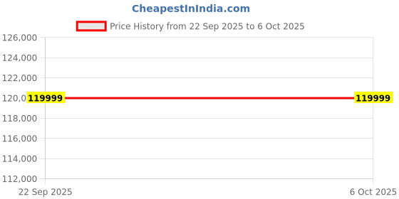amazon.in Samsung Galaxy Tab S11 Ultra with AI, S Pen in-Box, 36.9 cm (14.6 inch) Dynamic AMOLED 2X Display, 12 GB RAM, 256 GB Storage, Wi-Fi + 5G Tablet, Gray Price History Graph from 22 Sep 2025 to 6 Oct 2025