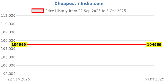 amazon.in Samsung Galaxy Tab S11 Ultra with AI, S Pen in-Box, 36.9 cm (14.6 inch) Dynamic AMOLED 2X Display, 12 GB RAM, 256 GB Storage, Wi-Fi Tablet, Gray Price History Graph from 22 Sep 2025 to 6 Oct 2025