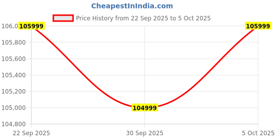 amazon.in Samsung Galaxy Tab S11 Ultra with AI, S Pen in-Box, 36.9 cm (14.6 inch) Dynamic AMOLED 2X Display, 12 GB RAM, 256 GB Storage, Wi-Fi Tablet, Silver Price History Graph from 22 Sep 2025 to 5 Oct 2025