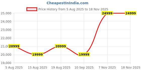amazon.in Samsung Galaxy Tab S6 (10.5-inch, 128GB, WiFi), Blue Price History Graph from 5 Aug 2025 to 17 Nov 2025