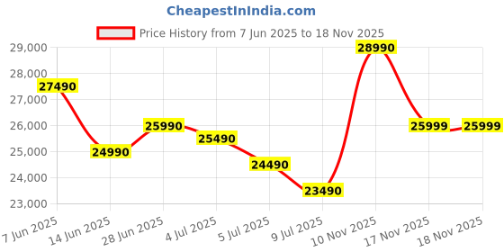 amazon.in Samsung Galaxy Tab S6 Lite 26.31 cm (10.4 inch), S-Pen in Box, Slim and Light, Dolby Atmos Sound, 4 GB RAM, 64 GB ROM, Wi-Fi Tablet, Oxford Grey Price History Graph from 7 Jun 2025 to 17 Nov 2025