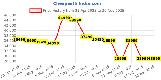 amazon.in Samsung Galaxy Tab S7 FE 31.5 cm (12.4 inch) Large Display, Slim Metal Body, Dolby Atmos Sound, S-Pen in Box, RAM 6 GB, ROM 128 GB Expandable, Wi-Fi+4G Tablet, Mystic Black Price History Graph from 23 Apr 2025 to 30 Nov 2025