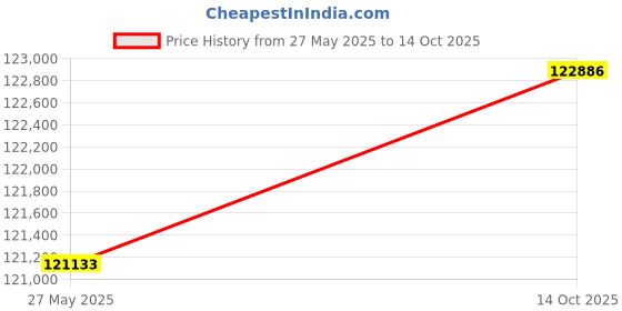 amazon.in Samsung Galaxy Tab S7 FE with S-Pen 12.4" 8GB RAM 256GB Storage Wi-Fi Only - Mystic Black Price History Graph from 27 May 2025 to 14 Oct 2025