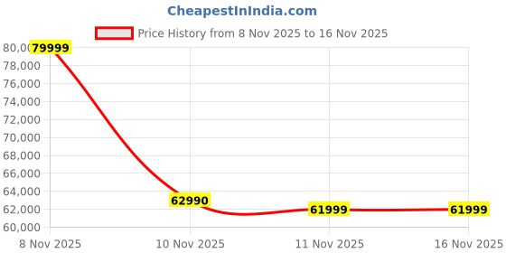 amazon.in Samsung Galaxy Tab S8 27.94 cm (11 inch) Display, RAM 8 GB, ROM 128 GB Expandable, S Pen in-Box, Wi-Fi+5G Tablet, Silver Price History Graph from 8 Nov 2025 to 16 Nov 2025