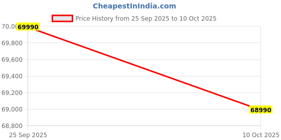 amazon.in Samsung Galaxy Tab S8+ 31.49 cm (12.4 inch) sAMOLED Display, RAM 8 GB, ROM 128 GB Expandable, S Pen in-Box, Wi-Fi +5G Tablet, Graphite Price History Graph from 25 Sep 2025 to 10 Oct 2025