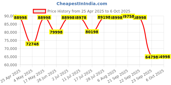 amazon.in Samsung Galaxy Tab S9 27.81 cm (11 inch) Dynamic AMOLED 2X Display, RAM 12 GB, ROM 256 GB Expandable Price History Graph from 25 Apr 2025 to 6 Oct 2025