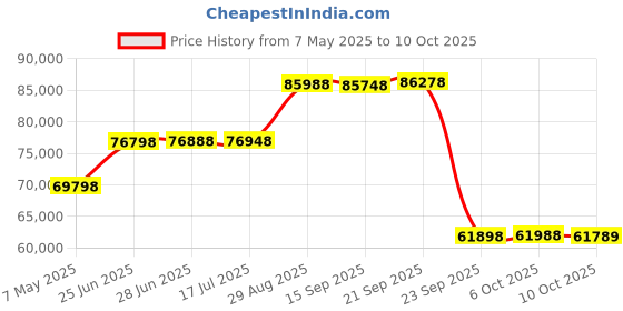 amazon.in Samsung Galaxy Tab S9 27.81 cm (11 inch) Dynamic AMOLED 2X Display, RAM 12 GB, ROM 256 GB Expandable Price History Graph from 7 May 2025 to 10 Oct 2025
