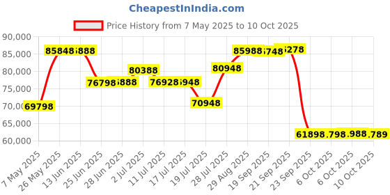 amazon.in Samsung Galaxy Tab S9 27.81 cm (11 inch) Dynamic AMOLED 2X Display, RAM 12 GB, ROM 256 GB Expandable Price History Graph from 7 May 2025 to 10 Oct 2025