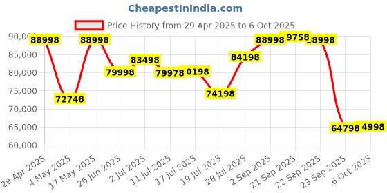 amazon.in Samsung Galaxy Tab S9 27.81 cm (11 inch) Dynamic AMOLED 2X Display, RAM 12 GB, ROM 256 GB Expandable Price History Graph from 29 Apr 2025 to 6 Oct 2025