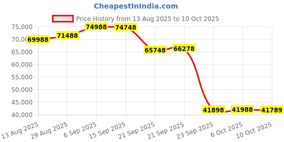 amazon.in Samsung Galaxy Tab S9 27.81 cm (11 inch) Dynamic AMOLED 2X Display, RAM 8 GB, ROM 128 GB Expandable, Price History Graph from 13 Aug 2025 to 6 Oct 2025