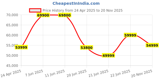 amazon.in Samsung Galaxy Tab S9 27.81 cm (11 inch) Dynamic AMOLED 2X Display, RAM 8 GB, ROM 128 GB Expandable, S Pen in-Box, Wi-Fi Tablet, Beige Price History Graph from 24 Apr 2025 to 20 Nov 2025