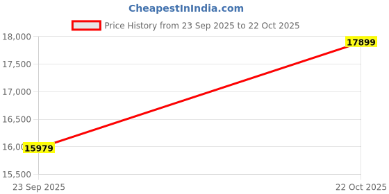amazon.in Samsung Galaxy Tab S9 Book Cover Keyboard, Black Price History Graph from 23 Sep 2025 to 22 Oct 2025