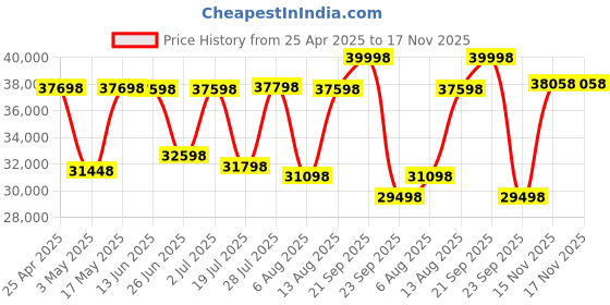 amazon.in Samsung Galaxy Tab S9 FE 27.69 cm (10.9 inch) Display, RAM 6 GB, ROM 128 GB Expandable, S Pen in-Box Price History Graph from 25 Apr 2025 to 15 Nov 2025