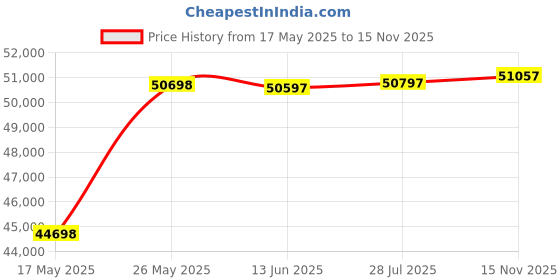 amazon.in Samsung Galaxy Tab S9 FE 27.69 cm (10.9 inch) Display, RAM 8 GB, ROM 256 GB Expandable, S Pen in-Box Price History Graph from 17 May 2025 to 15 Nov 2025
