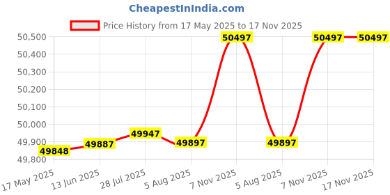 amazon.in Samsung Galaxy Tab S9 FE 27.69 cm (10.9 inch) Display, RAM 8 GB, ROM 256 GB Expandable, S Pen in-Box Price History Graph from 17 May 2025 to 17 Nov 2025