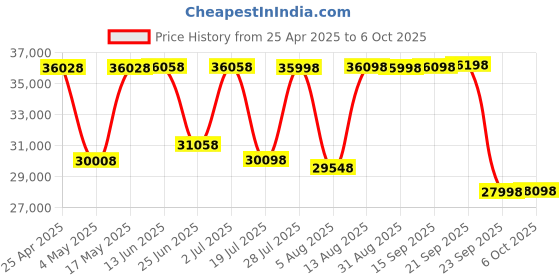 amazon.in Samsung Galaxy Tab S9 FE 27.69 Cm (10.9 Inch) LED Display, RAM 6 GB, ROM 128 GB Expandable, S Pen in-Box Price History Graph from 25 Apr 2025 to 6 Oct 2025