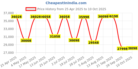 amazon.in Samsung Galaxy Tab S9 FE 27.69 Cm (10.9 Inch) LED Display, RAM 6 GB, ROM 128 GB Expandable, S Pen in-Box Price History Graph from 25 Apr 2025 to 10 Oct 2025