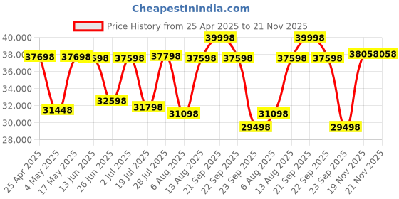 amazon.in Samsung Galaxy Tab S9 FE 27.69 Cm (10.9 Inch) LED Display, RAM 6 GB, ROM 128 GB Expandable, S Pen in-Box Price History Graph from 25 Apr 2025 to 21 Nov 2025